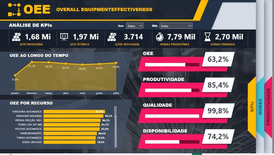 Produção (OEE)